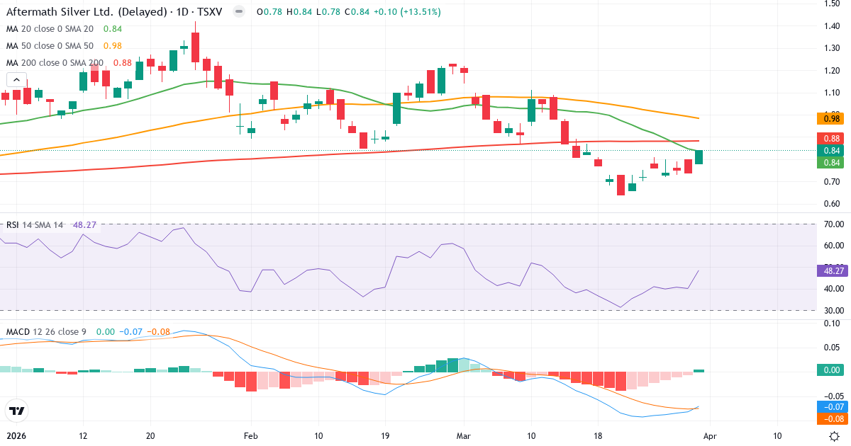 Teknisk analyse av Aftermath Silver (AAG.V) – RSI 48, MACD negativ (bearish), daglig candlestick-graf april 2026