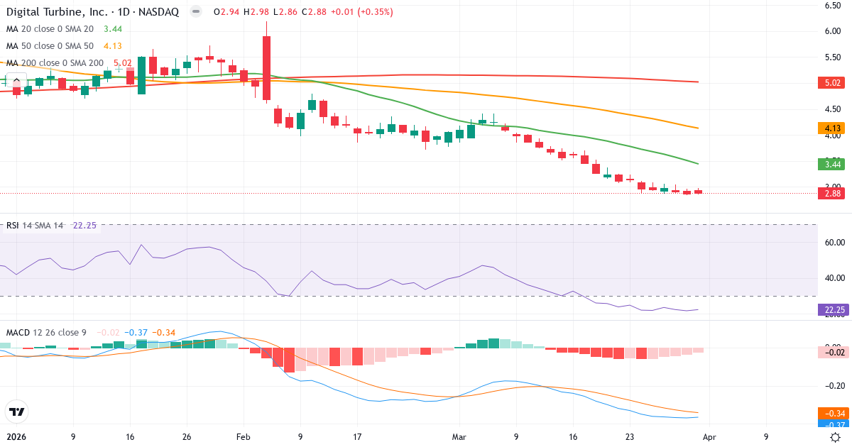 Technische Analyse von Digital Turbine (APPS.US) – RSI 22, MACD negativ (bärisch), tägliche Candlestick-Grafik April 2026