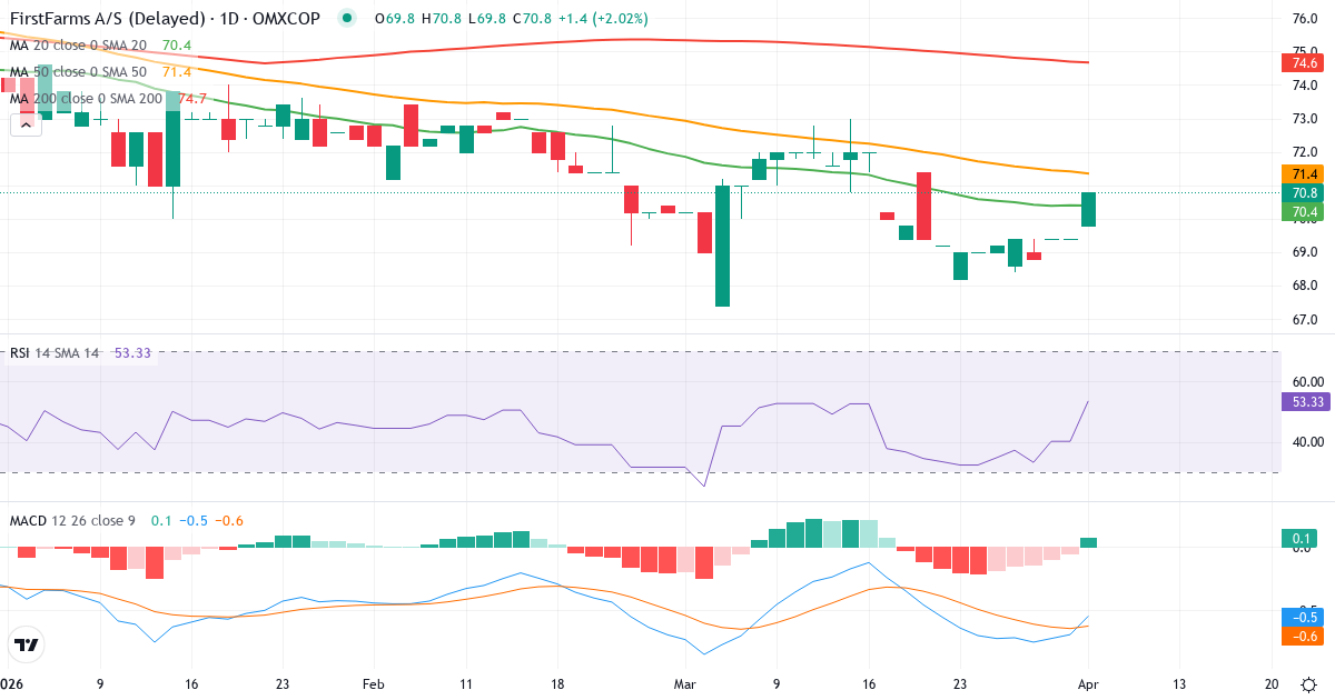 Technische Analyse von FirstFarms (FFARMS.CO) – RSI 40, MACD negativ (bärisch), tägliche Candlestick-Grafik April 2026