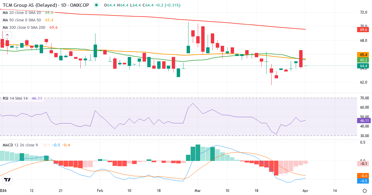 Technische Analyse von TCM Group (TCM.CO) – RSI 45, MACD negativ (bärisch), tägliche Candlestick-Grafik April 2026