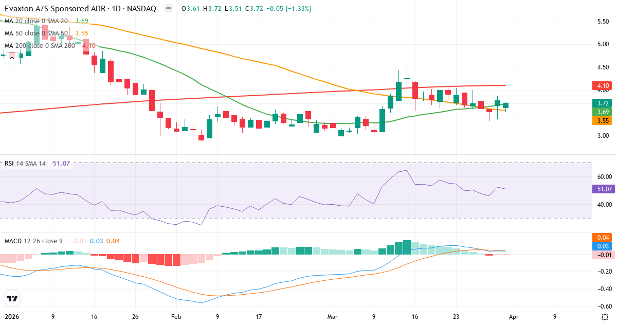Technische Analyse von Evaxion Biotech (EVAX.US) – RSI 51, MACD positiv (bullisch), tägliche Candlestick-Grafik April 2026