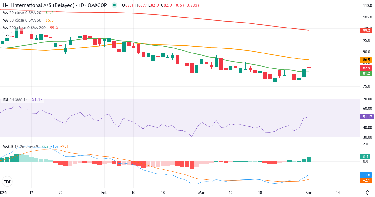 Technische Analyse von HH International (HH.CO) – RSI 50, MACD negativ (bärisch), tägliche Candlestick-Grafik April 2026