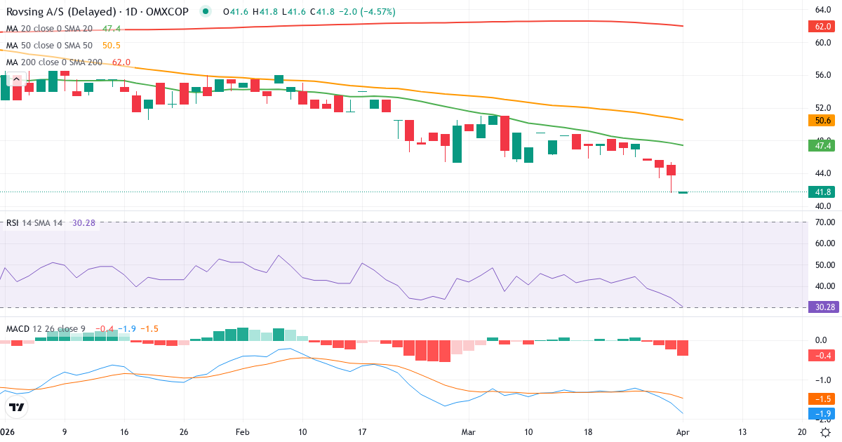 Technische Analyse von Rovsing (ROV.CO) – RSI 34, MACD negativ (bärisch), tägliche Candlestick-Grafik April 2026