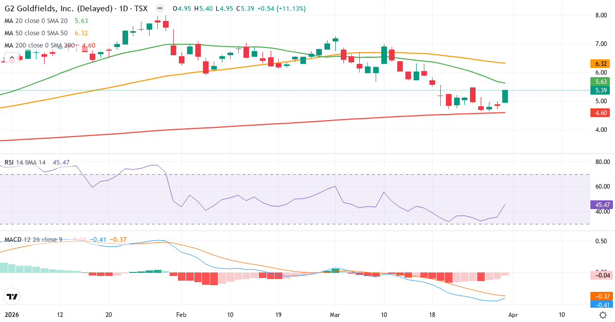 Technische Analyse von G2 Goldfields (GTWO.TO) – RSI 45, MACD negativ (bärisch), tägliche Candlestick-Grafik April 2026