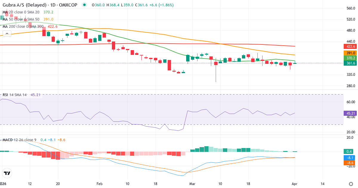 Teknisk analyse av Gubra (GUBRA.CO) – RSI 42, MACD negativ (bearish), daglig candlestick-graf april 2026