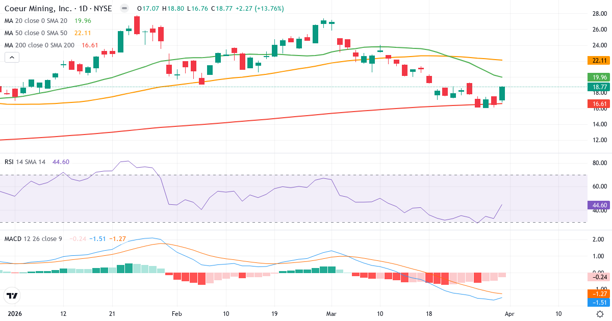 Teknisk analyse av Coeur Mining (CDE.US) – RSI 45, MACD negativ (bearish), daglig candlestick-graf april 2026