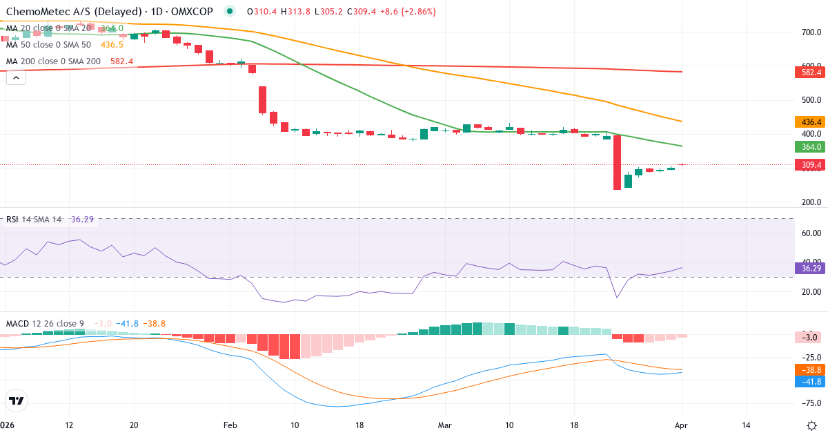 Technische Analyse von ChemoMetec (CHEMM.CO) – RSI 34, MACD negativ (bärisch), tägliche Candlestick-Grafik April 2026