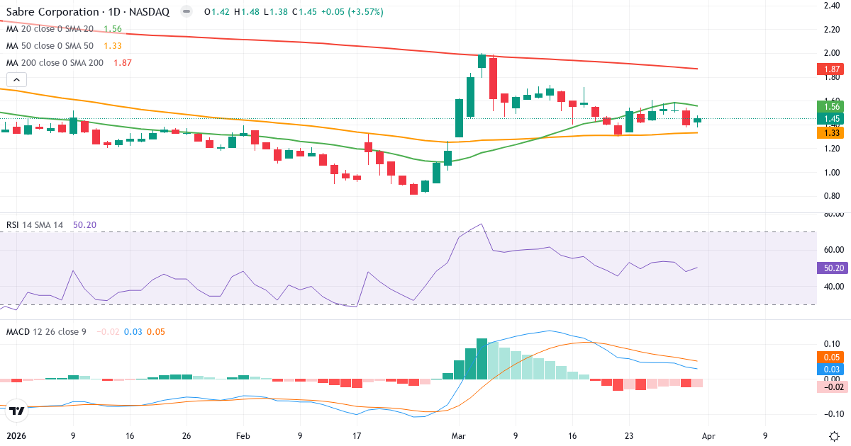 Technische Analyse von Sabre (SABR.US) – RSI 50, MACD positiv (bullisch), tägliche Candlestick-Grafik April 2026