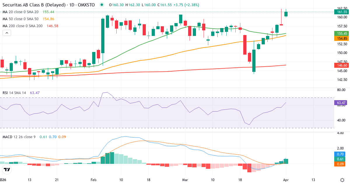 Teknisk analyse av Securitas (SECU-B.ST) – RSI 57, MACD positiv (bullish), daglig candlestick-graf april 2026