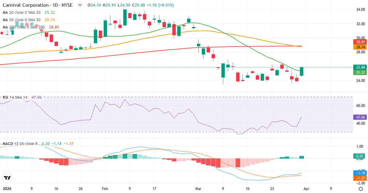 Technische Analyse von Carnival Corporation & (CCL.US) – RSI 47, MACD negativ (bärisch), tägliche Candlestick-Grafik April 2026