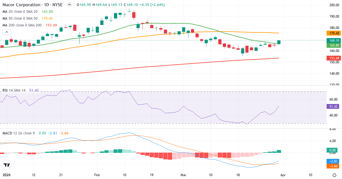 Technische Analyse von Nucor (NUE.US) – RSI 52, MACD negativ (bärisch), tägliche Candlestick-Grafik April 2026