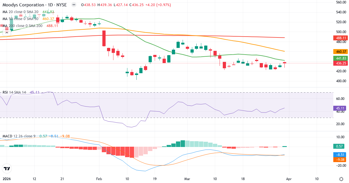 Technische Analyse von Moody's (MCO.US) – RSI 45, MACD negativ (bärisch), tägliche Candlestick-Grafik April 2026