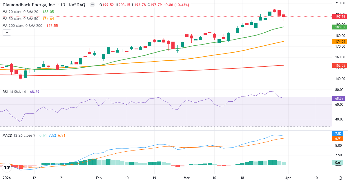 Teknisk analyse av Diamondback Energy (FANG.US) – RSI 69, MACD positiv (bullish), daglig candlestick-graf april 2026