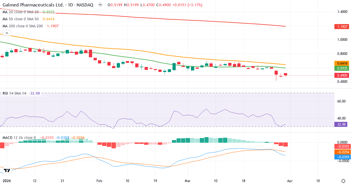 Teknisk analyse av Galmed Pharmaceuticals (GLMD.US) – RSI 33, MACD negativ (bearish), daglig candlestick-graf april 2026