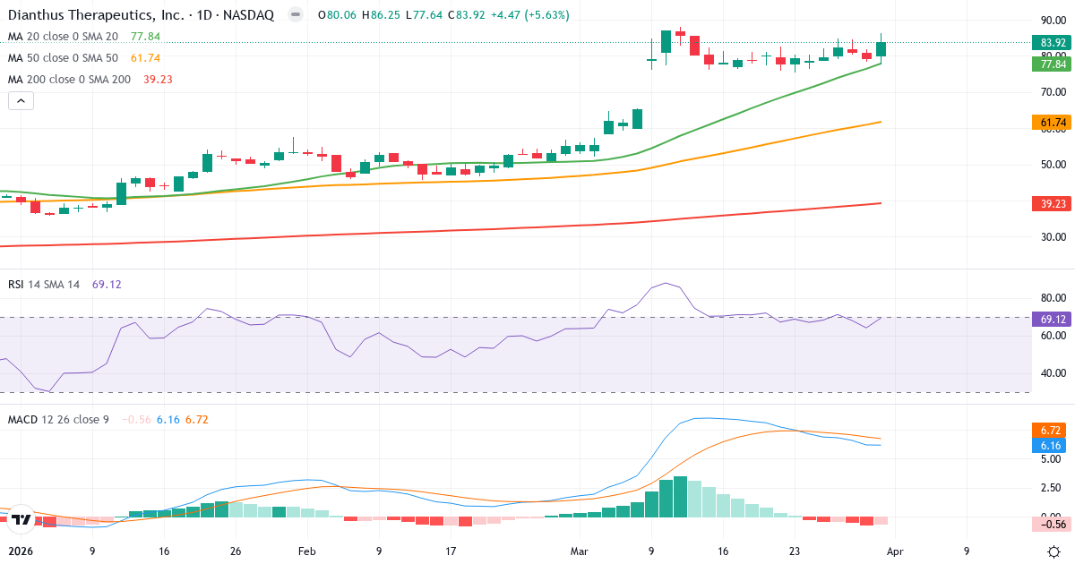 Teknisk analyse av Dianthus Therapeutics (DNTH.US) – RSI 69, MACD positiv (bullish), daglig candlestick-graf april 2026