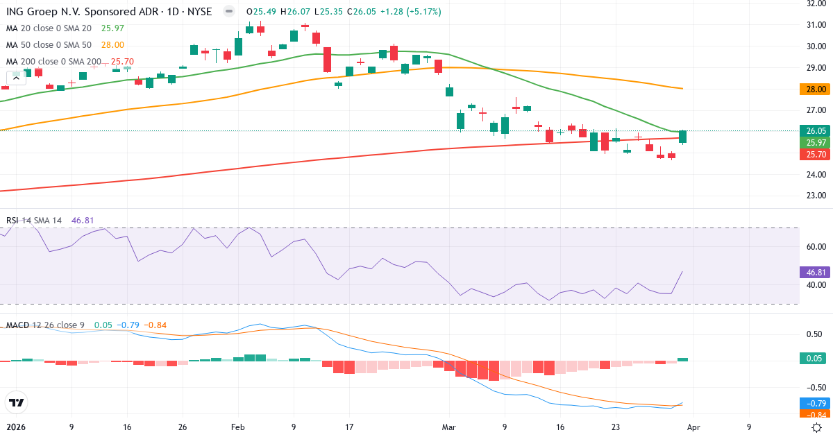 Technische Analyse von ING Groep (ING.US) – RSI 47, MACD negativ (bärisch), tägliche Candlestick-Grafik April 2026