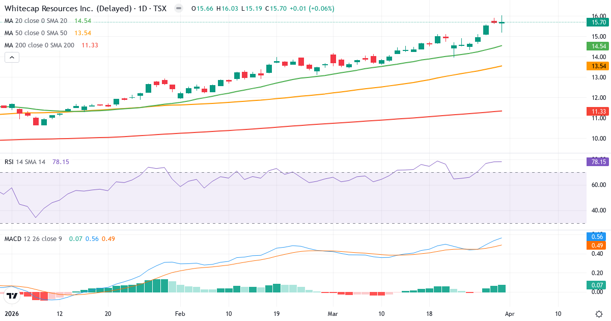 Teknisk analyse av Whitecap Resources (WCP.TO) – RSI 78, MACD positiv (bullish), daglig candlestick-graf april 2026