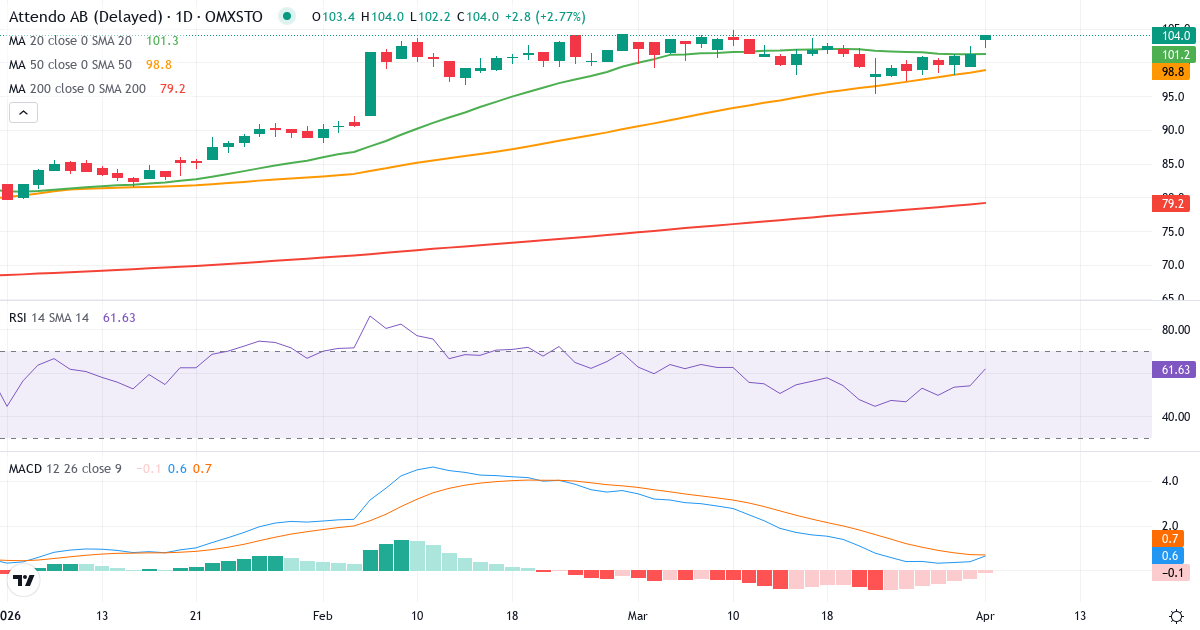 Attendo – Kortsiktig teknisk analyse (3 mnd.) med candlestick, RSI og MACD Teknisk analyse av Attendo (ATT.ST) – RSI 54, MACD positiv (bullish), daglig candlestick-graf april 2026