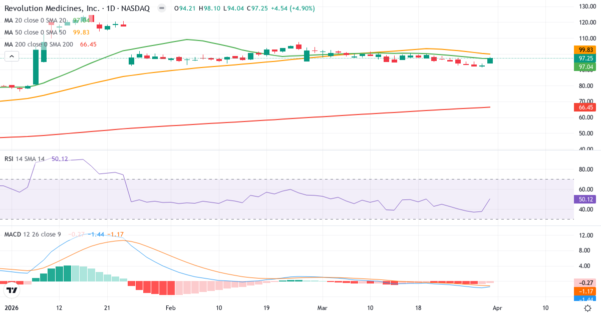 Technische Analyse von Revolution Medicines (RVMD.US) – RSI 50, MACD negativ (bärisch), tägliche Candlestick-Grafik April 2026