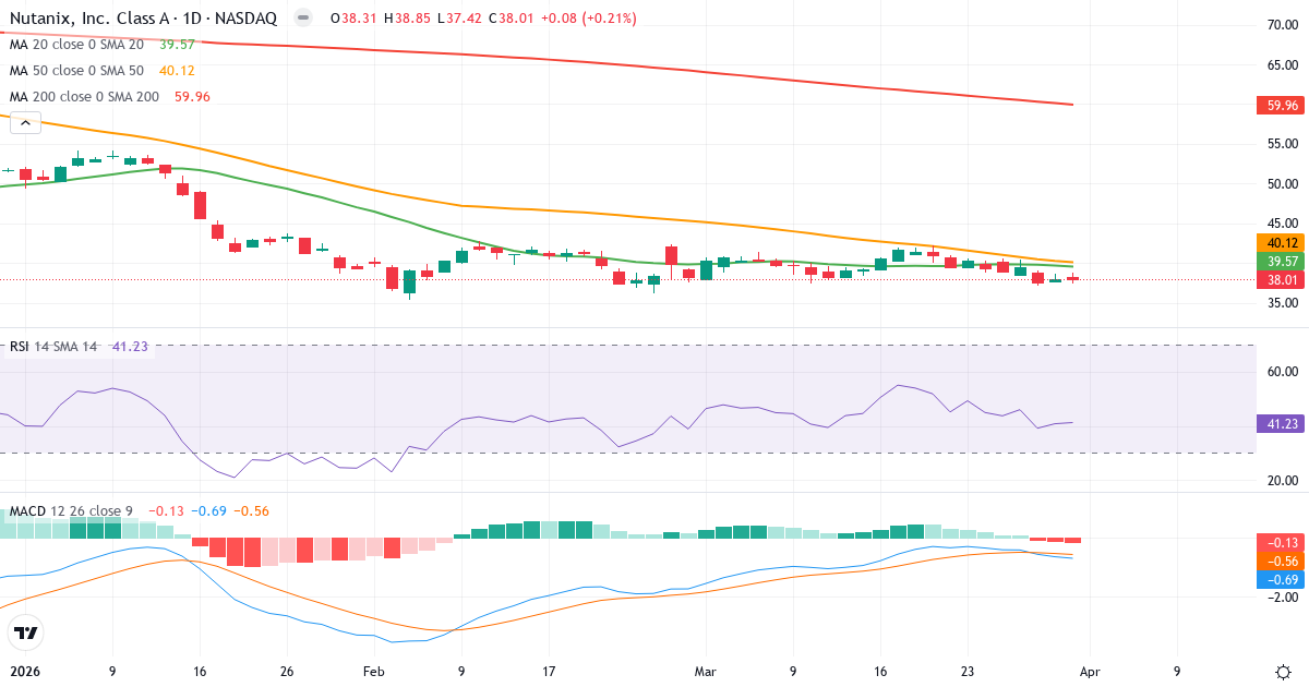 Technische Analyse von Nutanix (NTNX.US) – RSI 41, MACD negativ (bärisch), tägliche Candlestick-Grafik April 2026