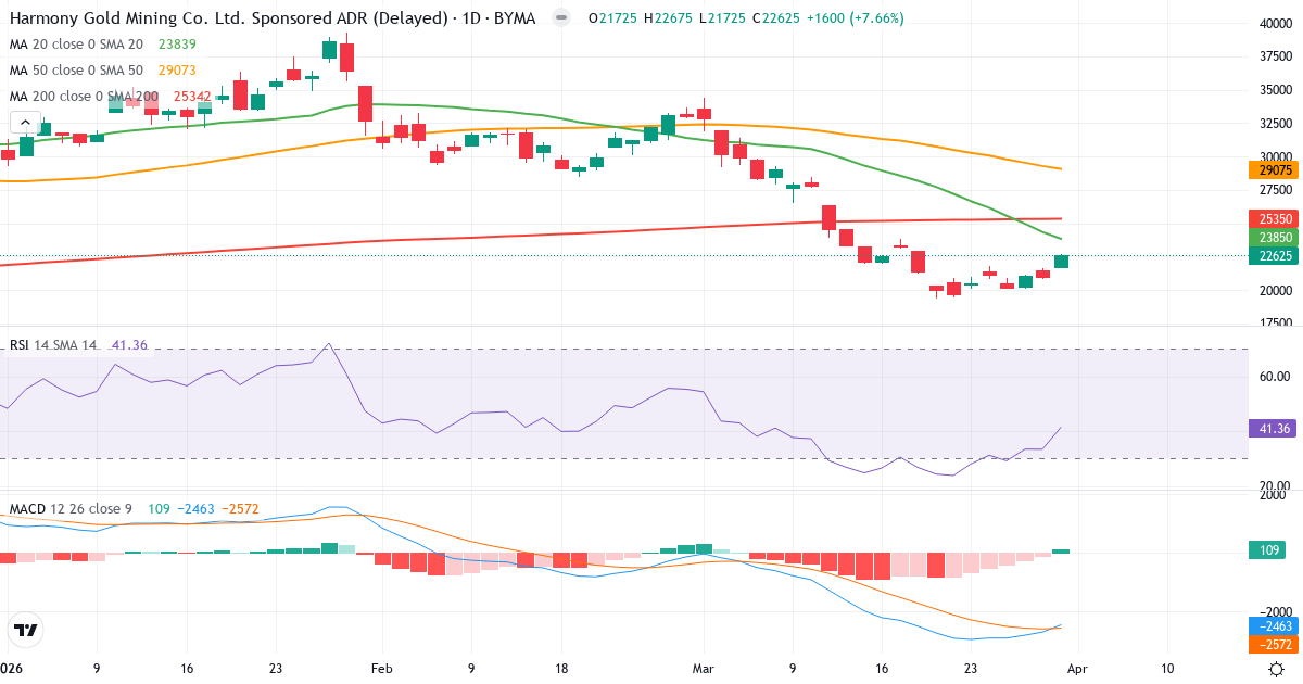 Technische Analyse von Harmony Gold Mining (HMY.BA) – RSI 41, MACD negativ (bärisch), tägliche Candlestick-Grafik April 2026
