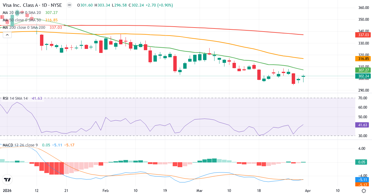 Teknisk analyse av Vi (V.US) – RSI 42, MACD negativ (bearish), daglig candlestick-graf april 2026
