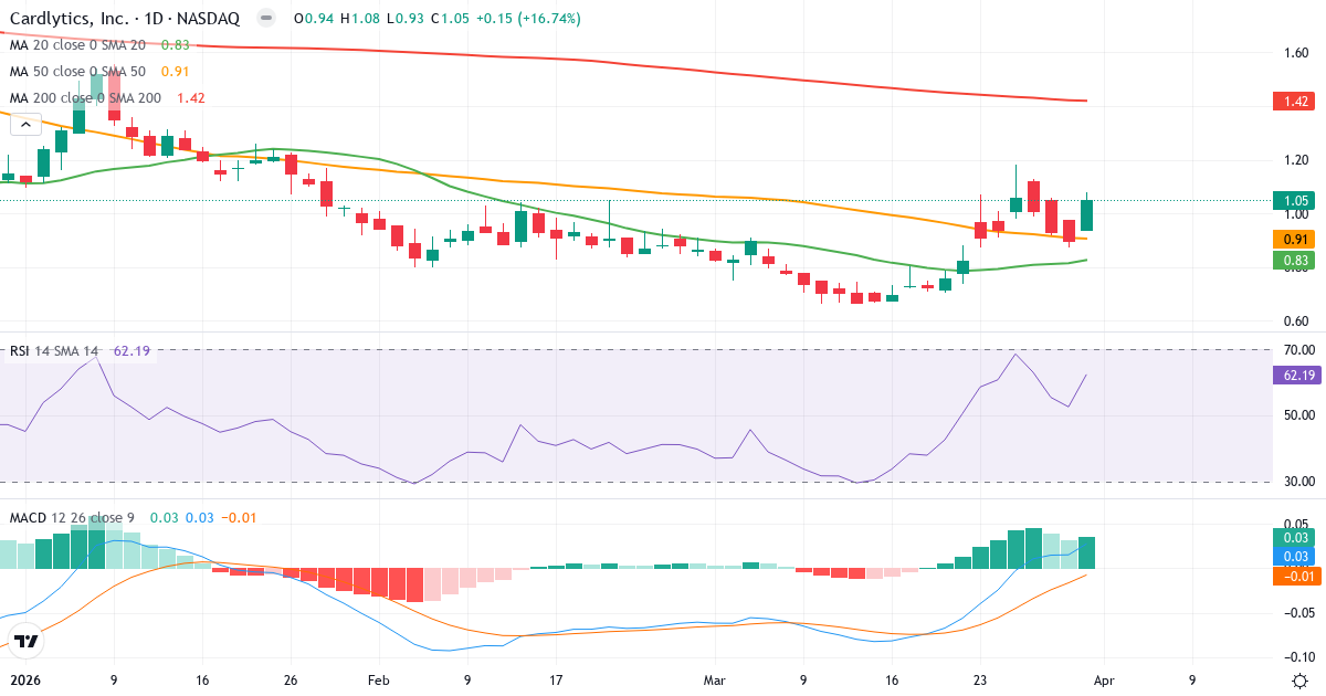 Teknisk analyse av Cardlytics (CDLX.US) – RSI 62, MACD positiv (bullish), daglig candlestick-graf april 2026
