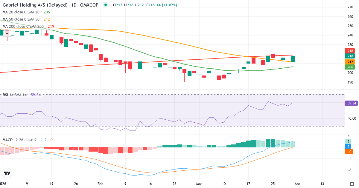 Technische Analyse von Gabriel Holding (GABR.CO) – RSI 59, MACD positiv (bullisch), tägliche Candlestick-Grafik April 2026