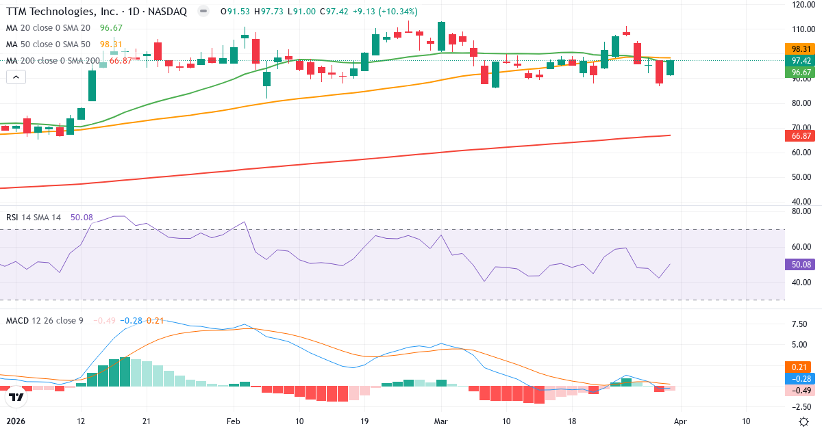 Technische Analyse von TTM Technologies (TTMI.US) – RSI 50, MACD negativ (bärisch), tägliche Candlestick-Grafik April 2026
