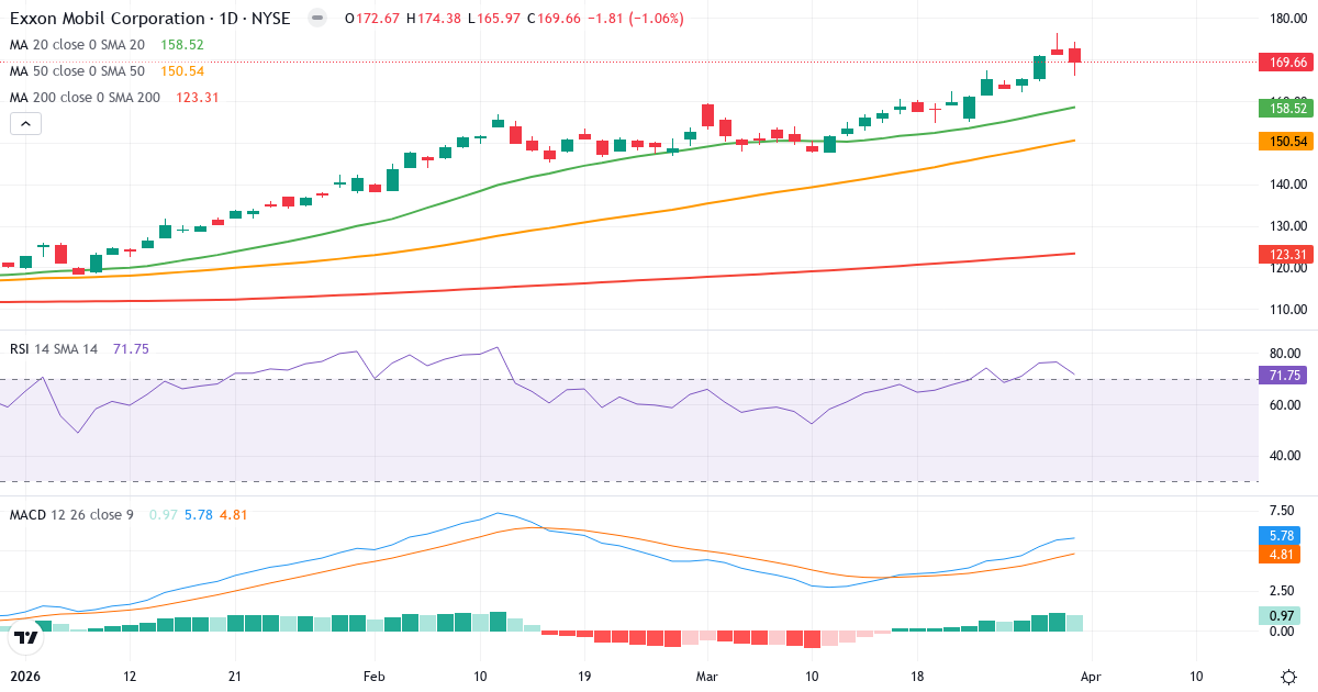 Teknisk analyse av Exxon Mobil (XOM.US) – RSI 72, MACD positiv (bullish), daglig candlestick-graf april 2026