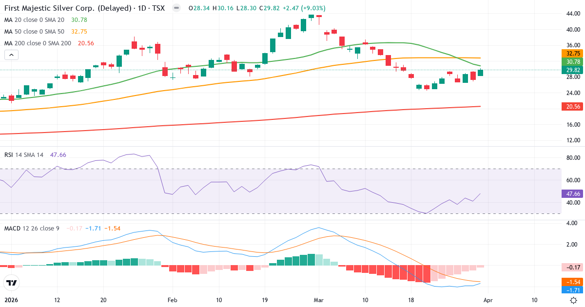 Technische Analyse von First Majestic Silver (AG.TO) – RSI 48, MACD negativ (bärisch), tägliche Candlestick-Grafik April 2026