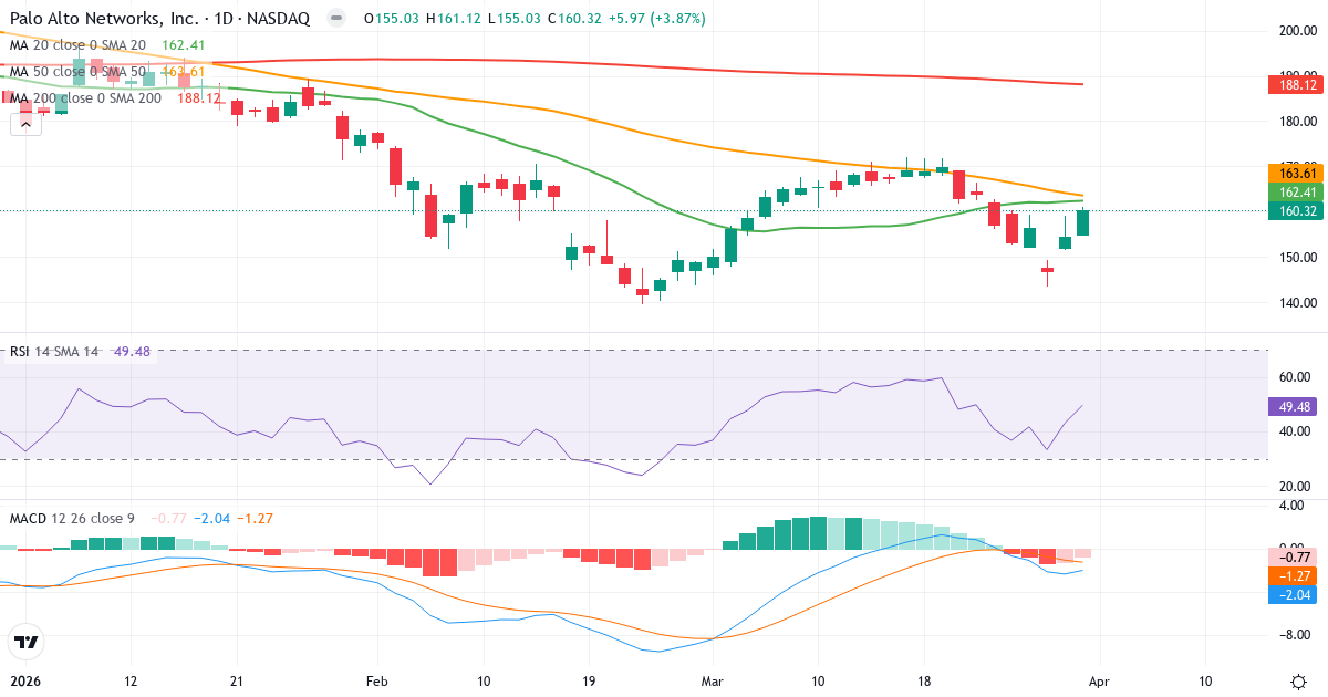 Technische Analyse von Palo Alto Networks (PANW.US) – RSI 49, MACD negativ (bärisch), tägliche Candlestick-Grafik April 2026