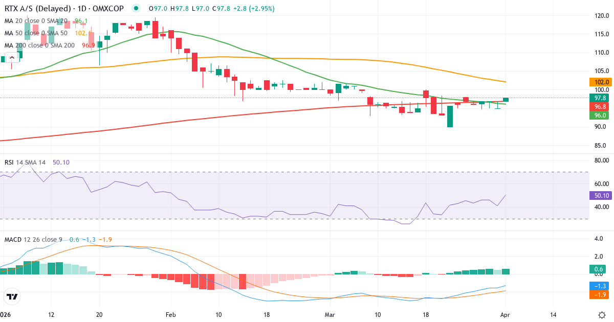 Technische Analyse von RTX (RTX.CO) – RSI 41, MACD negativ (bärisch), tägliche Candlestick-Grafik April 2026