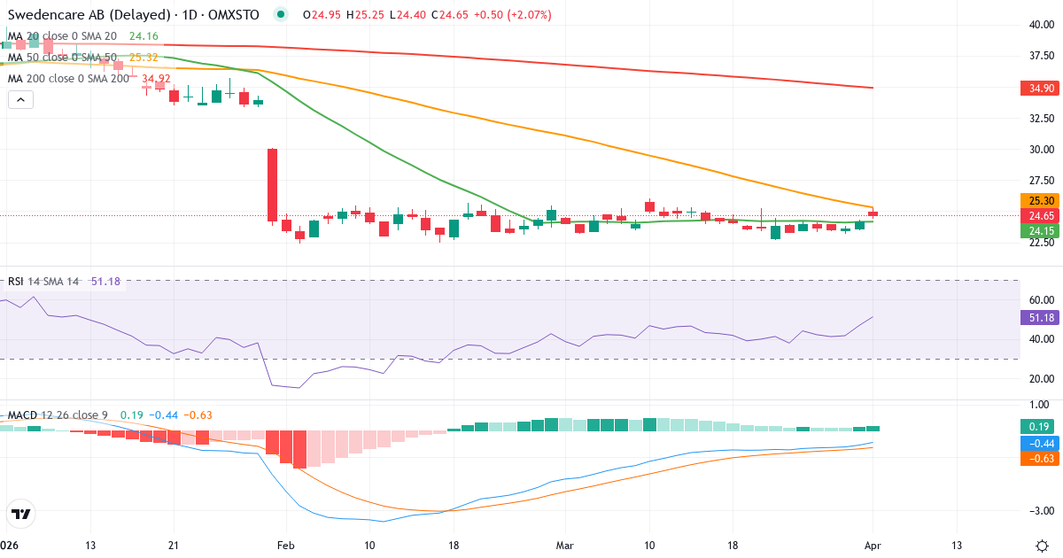 Teknisk analyse av Swedencare publ (SECARE.ST) – RSI 47, MACD negativ (bearish), daglig candlestick-graf april 2026