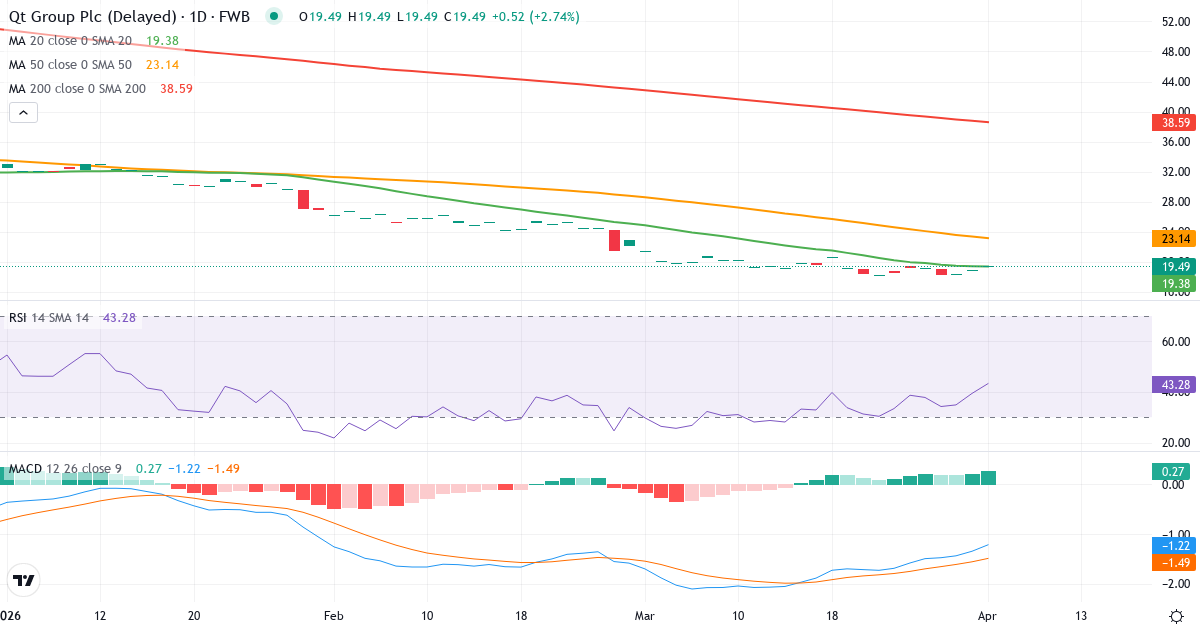 Technische Analyse von Qt Group (2QT.F) – RSI 39, MACD negativ (bärisch), tägliche Candlestick-Grafik April 2026