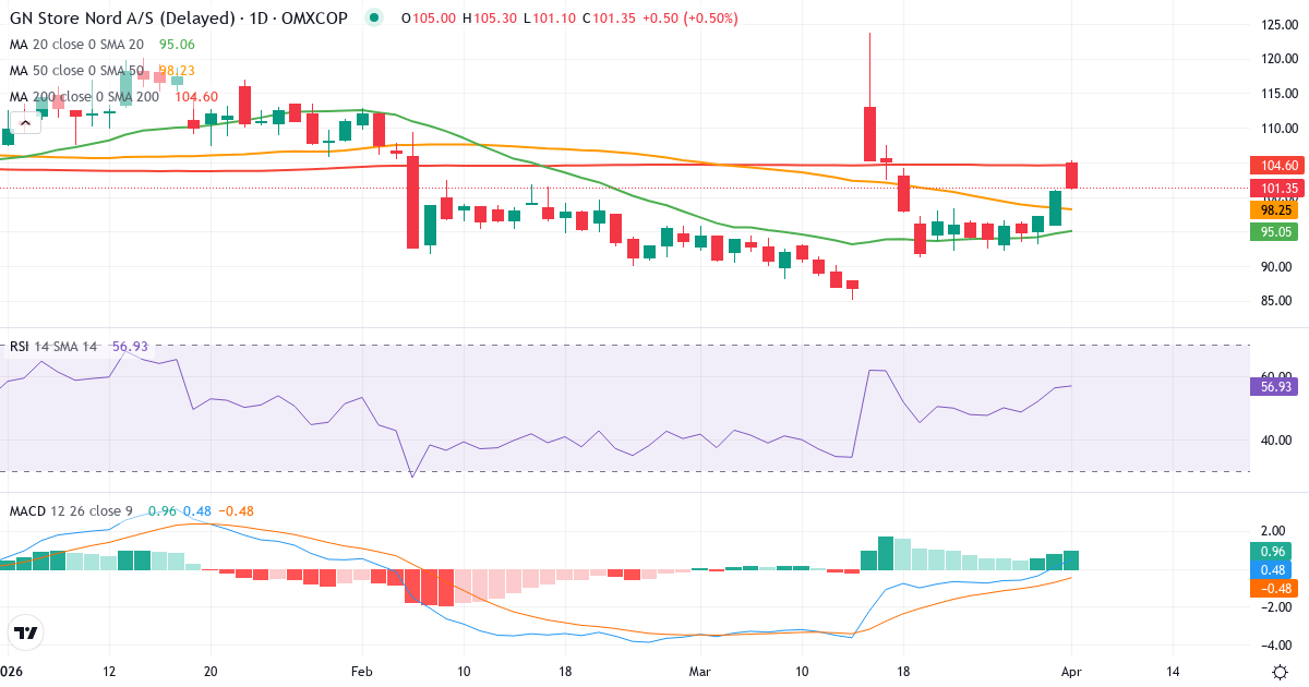 Technische Analyse von GN Store Nord (GN.CO) – RSI 56, MACD positiv (bullisch), tägliche Candlestick-Grafik April 2026