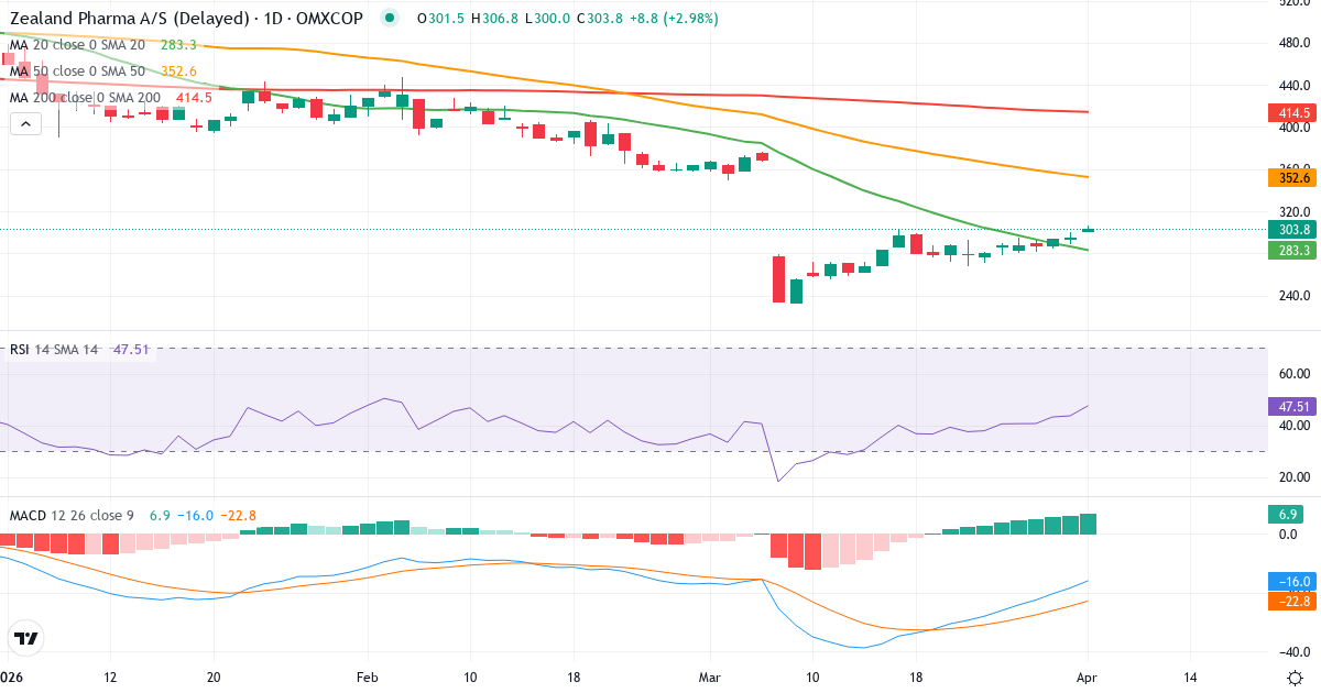 Teknisk analyse av Zealand Pharma (ZEAL.CO) – RSI 44, MACD negativ (bearish), daglig candlestick-graf april 2026