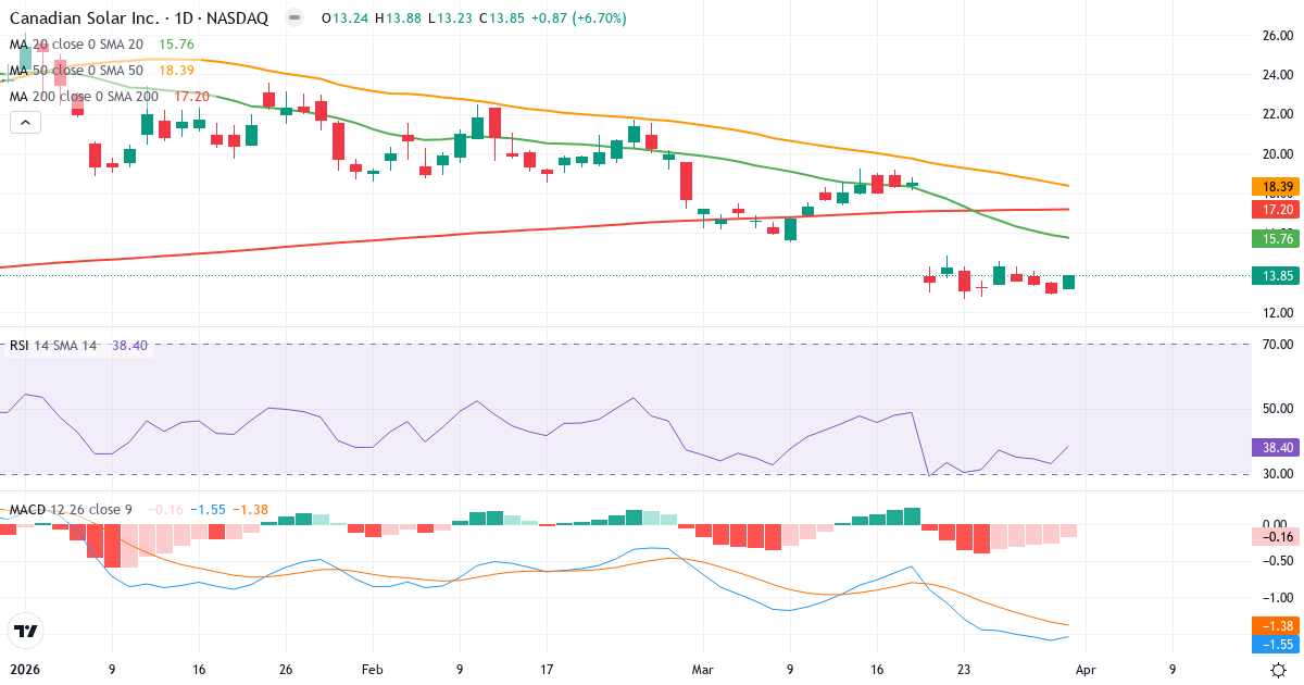 Technische Analyse von Canadian Solar (CSIQ.US) – RSI 38, MACD negativ (bärisch), tägliche Candlestick-Grafik April 2026