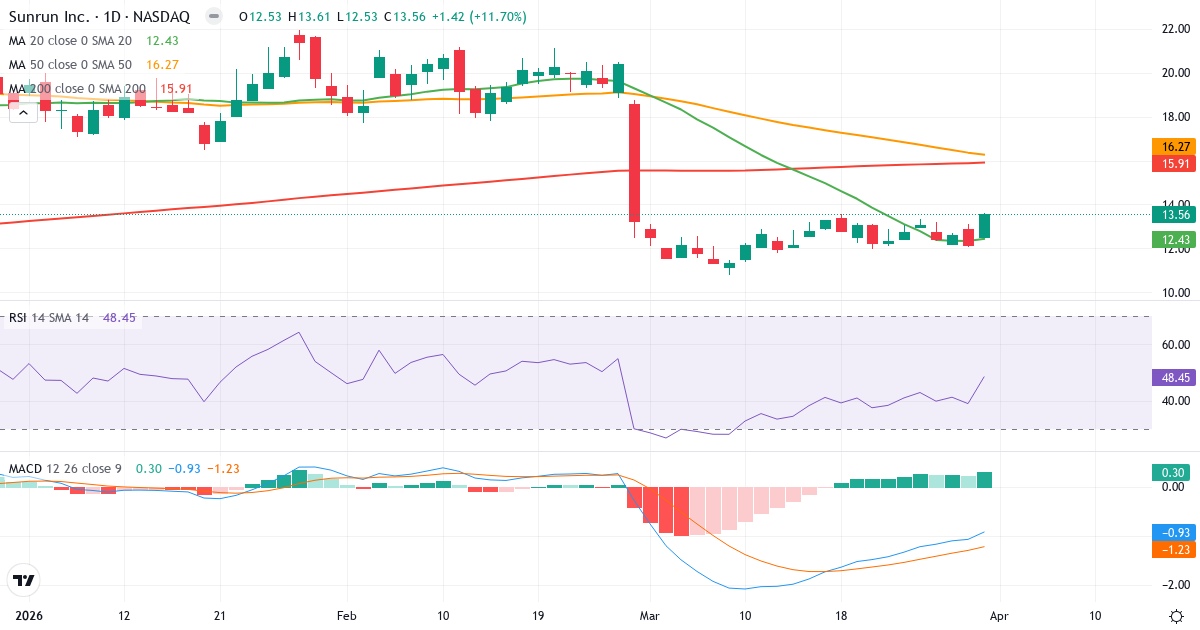 Technische Analyse von Sunrun (RUN.US) – RSI 48, MACD negativ (bärisch), tägliche Candlestick-Grafik April 2026