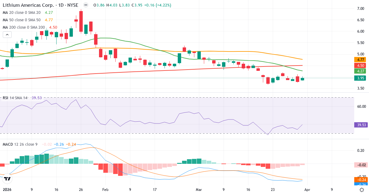 Teknisk analyse av Lithium Americas (LAC.US) – RSI 40, MACD negativ (bearish), daglig candlestick-graf april 2026