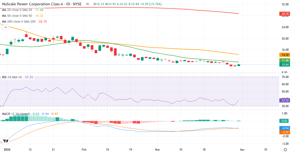 Technische Analyse von S.M.R.E. SpA (SMR.US) – RSI 38, MACD negativ (bärisch), tägliche Candlestick-Grafik April 2026