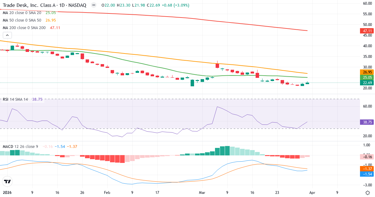 Technische Analyse von The Trade Desk (TTD.US) – RSI 39, MACD negativ (bärisch), tägliche Candlestick-Grafik April 2026