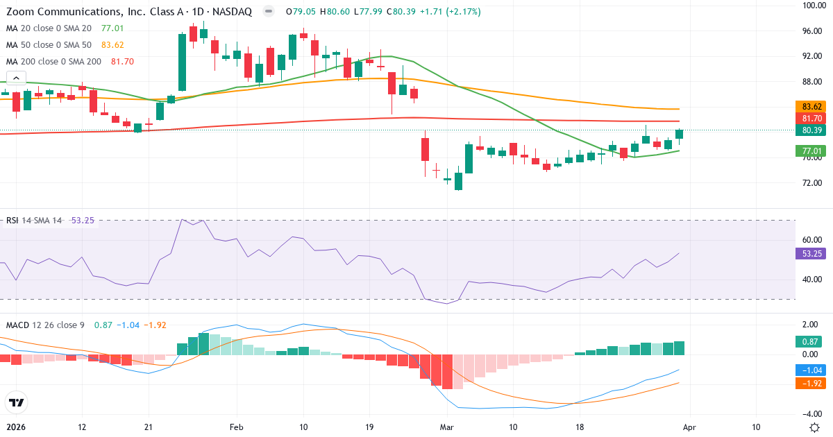 Technische Analyse von Zoom Video Communications (ZM.US) – RSI 53, MACD negativ (bärisch), tägliche Candlestick-Grafik April 2026