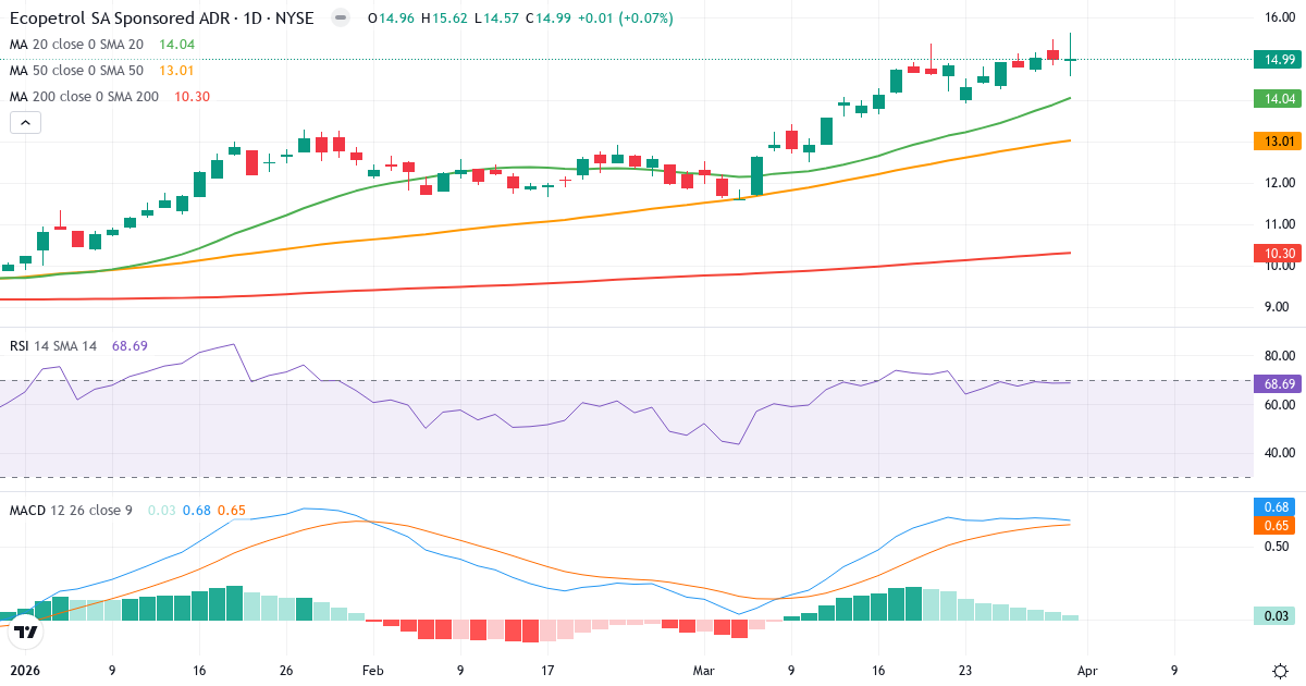 Teknisk analyse av Ecopetrol (EC.US) – RSI 69, MACD positiv (bullish), daglig candlestick-graf april 2026