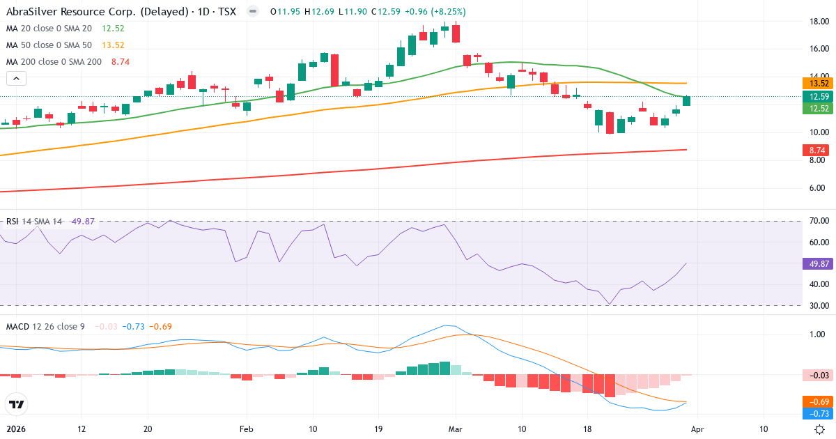 Technische Analyse von AbraSilver Resource (ABRA.TO) – RSI 50, MACD negativ (bärisch), tägliche Candlestick-Grafik April 2026