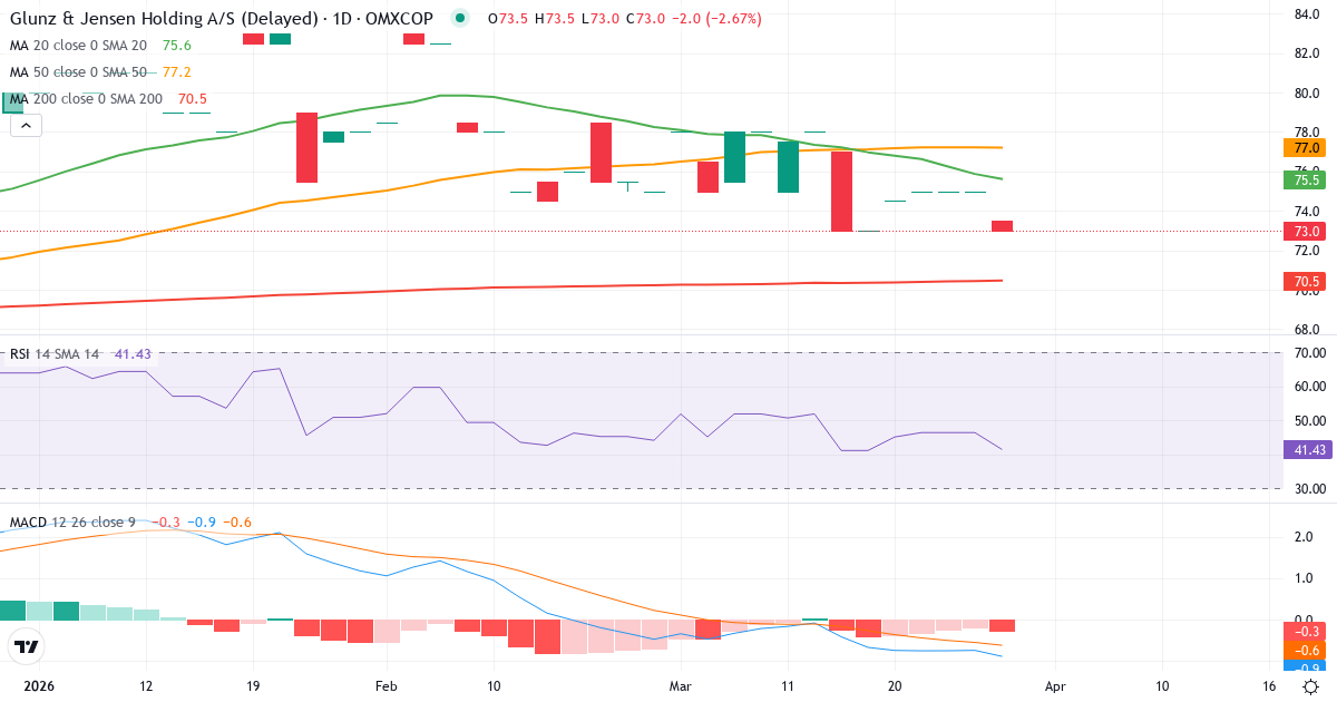 Technische Analyse von Glunz & Jensen Holding (GJ.CO) – RSI 38, MACD negativ (bärisch), tägliche Candlestick-Grafik April 2026