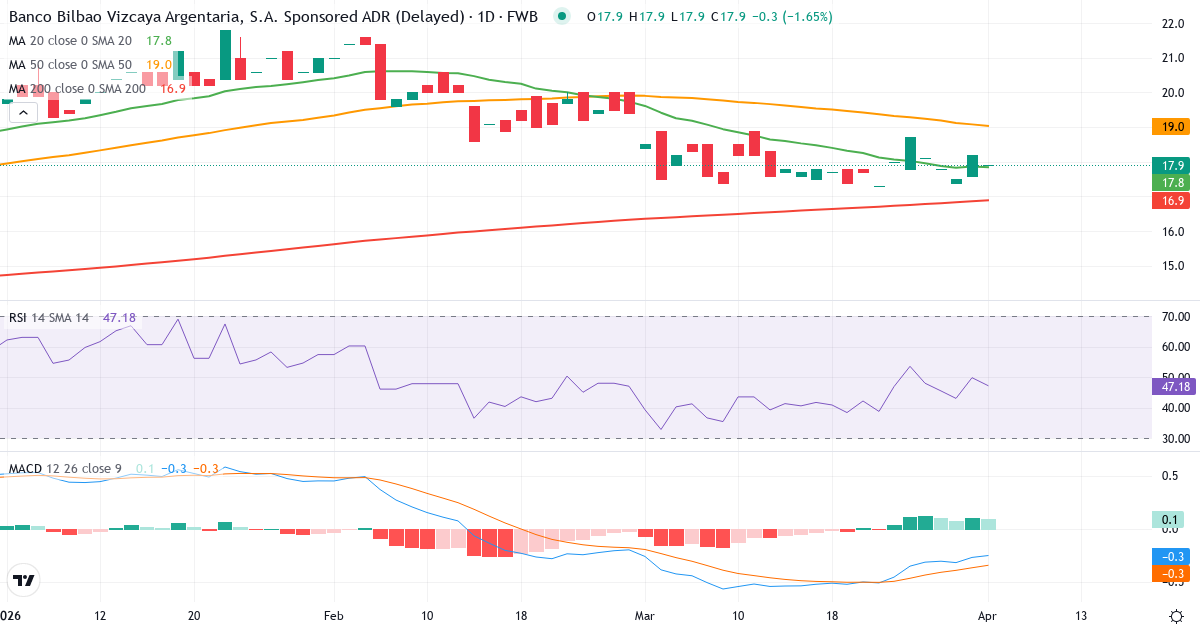 Technische Analyse von BBVA (BBVA.F) – RSI 50, MACD negativ (bärisch), tägliche Candlestick-Grafik April 2026