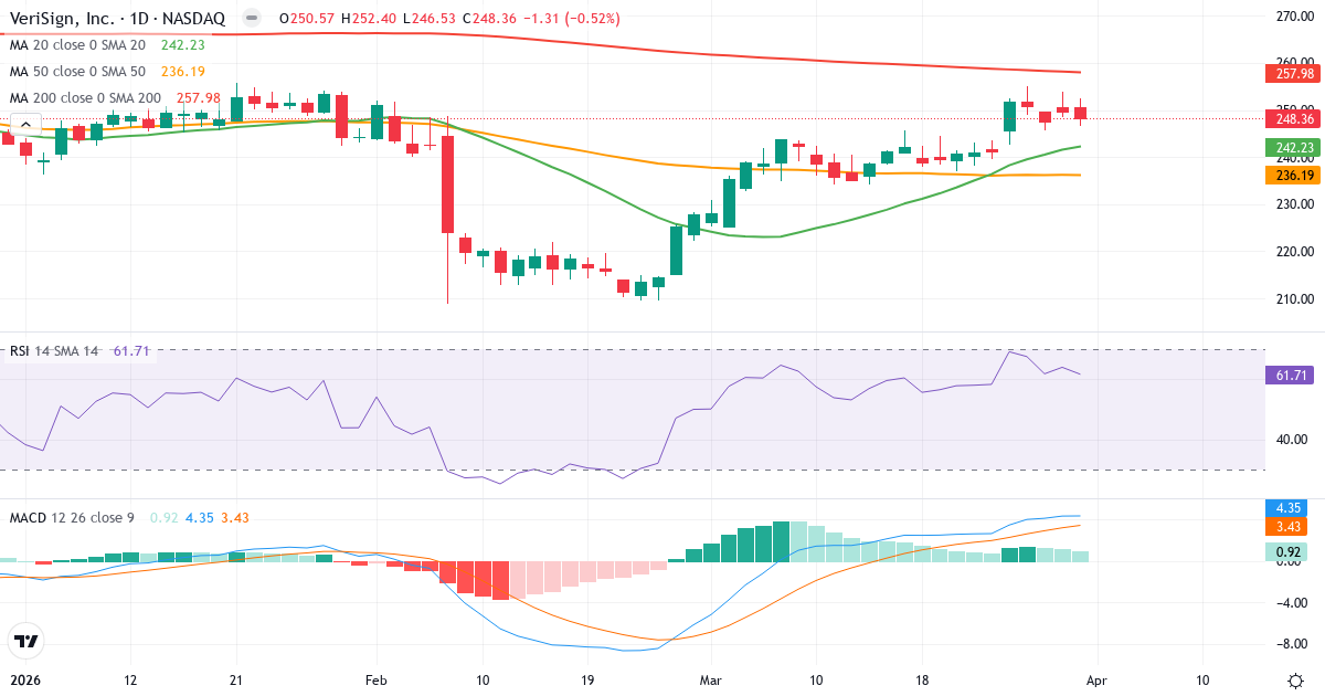 Technische Analyse von VeriSign (VRSN.US) – RSI 62, MACD positiv (bullisch), tägliche Candlestick-Grafik April 2026