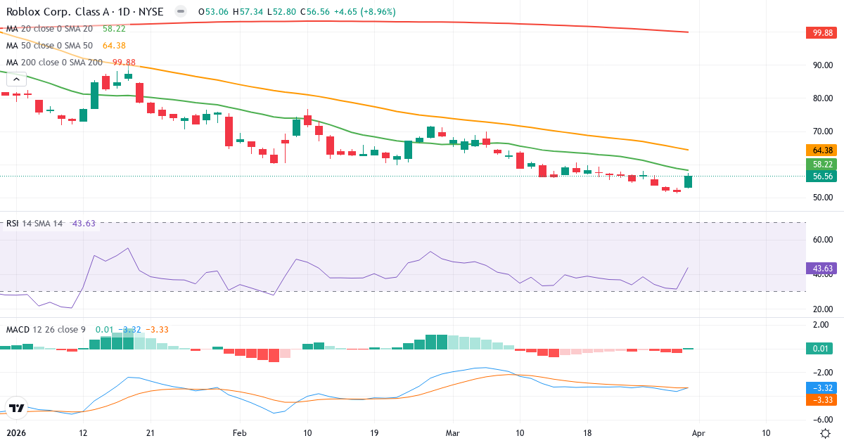 Teknisk analyse av Roblox (RBLX.US) – RSI 44, MACD negativ (bearish), daglig candlestick-graf april 2026