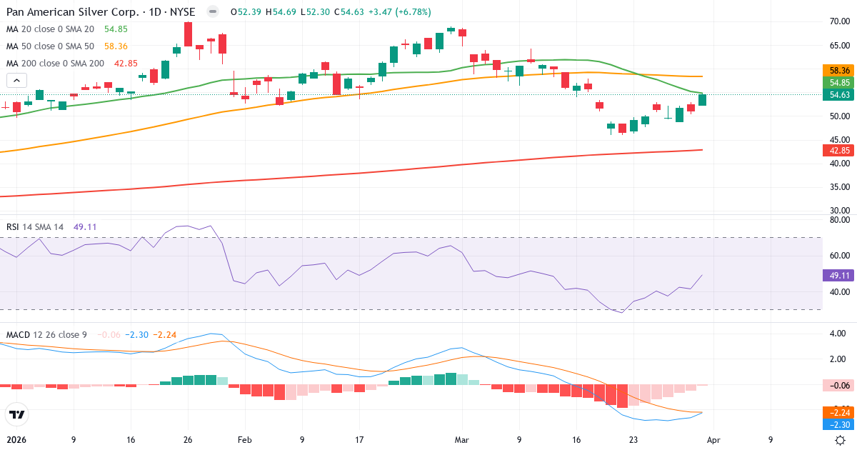 Technische Analyse von Pan American Silver (PAAS.US) – RSI 49, MACD negativ (bärisch), tägliche Candlestick-Grafik April 2026